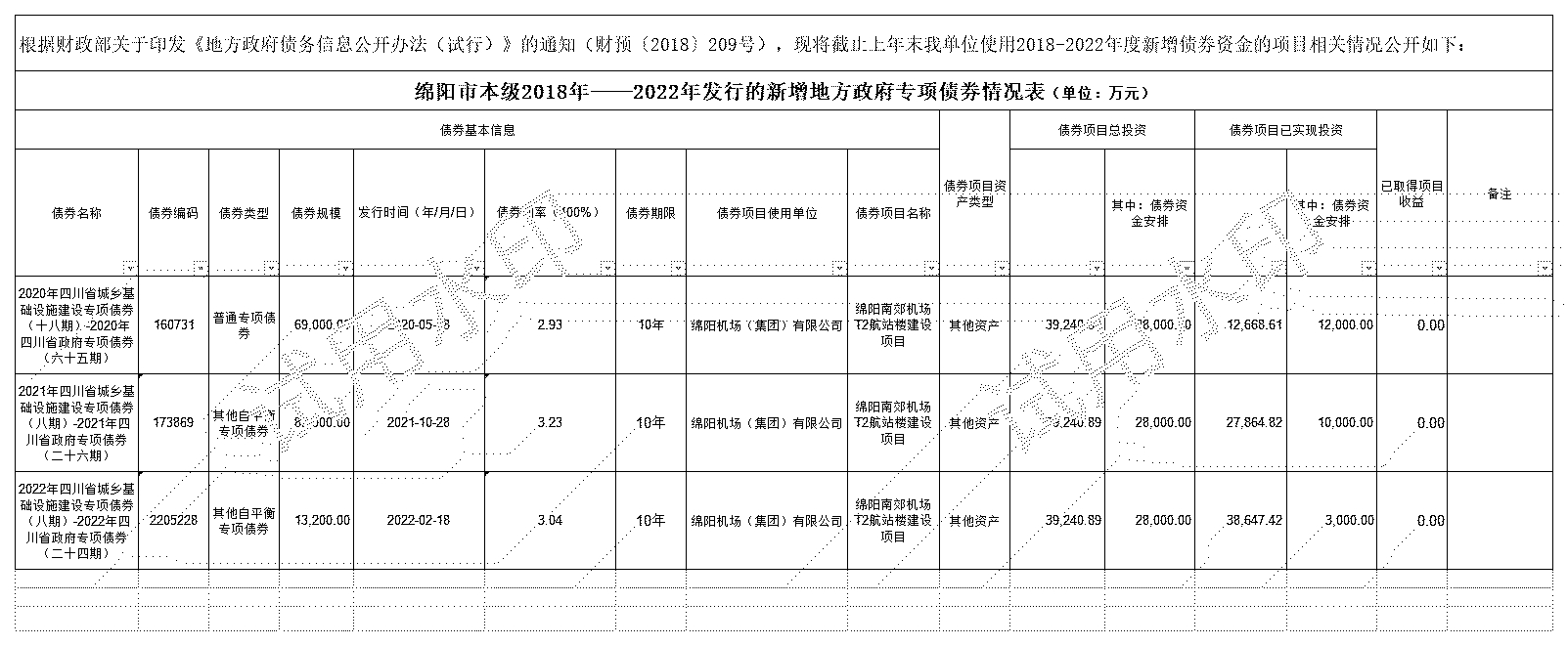 綿陽市本級2018-2022年發(fā)行的新增債券情況表-機(jī)場_2018-2021年新增專項債券存續(xù)期公開.jpg